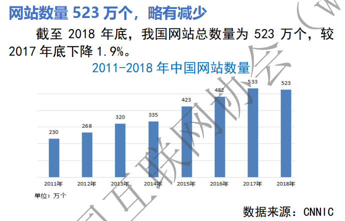 中国网站整体数量减少