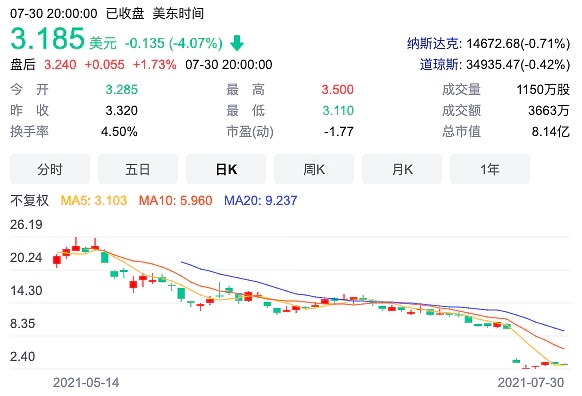 高途教育股价跌至两美金