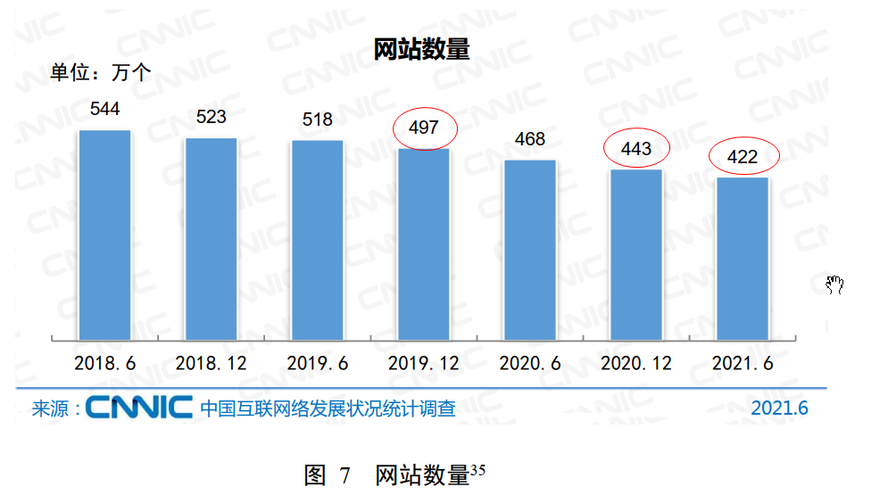 截至2021年6月，我国网站34数量为 422 万个， 较 2020 年 12 月下降 4.7%。