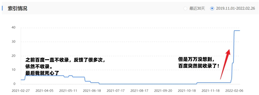 2022年2月6日开始，百度突然开始收录卒离博客的网页