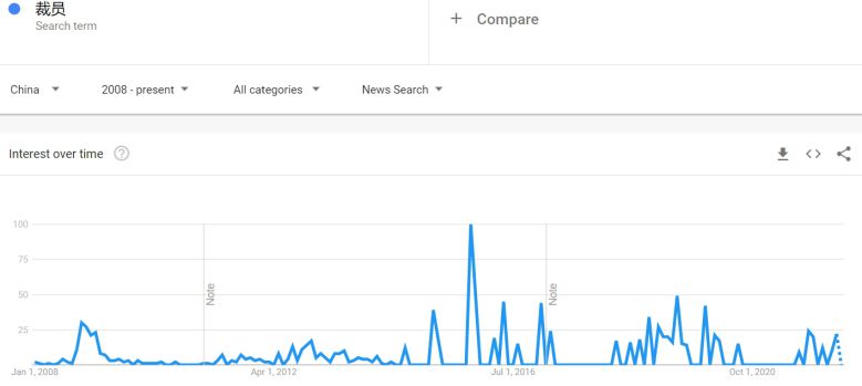 20042022“裁员”关键词中国新闻搜索谷歌趋势