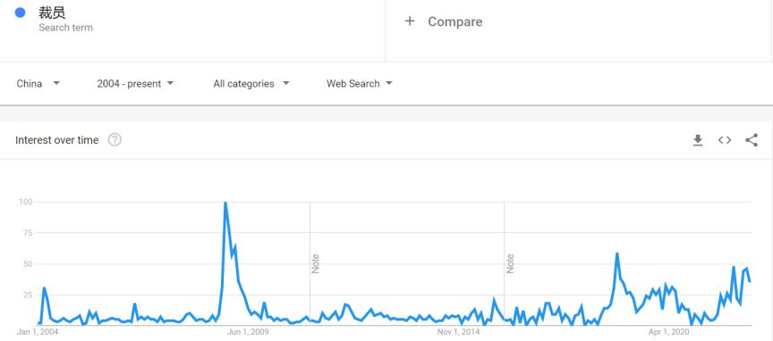 20042022“裁员”关键词中国网络搜索谷歌趋势