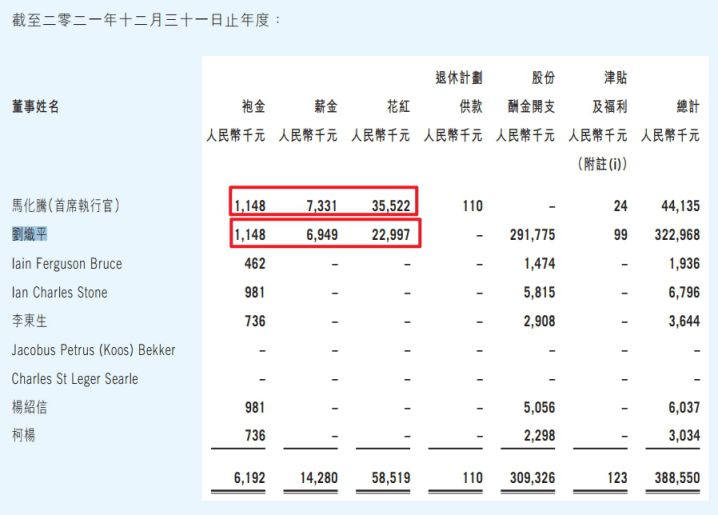 腾讯董事及首席執行官的酬金